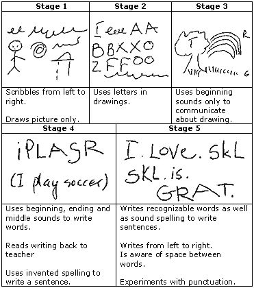 Examples of Emergent Writing in Preschoolers